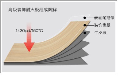 耐火板,防火板的优点是什么?