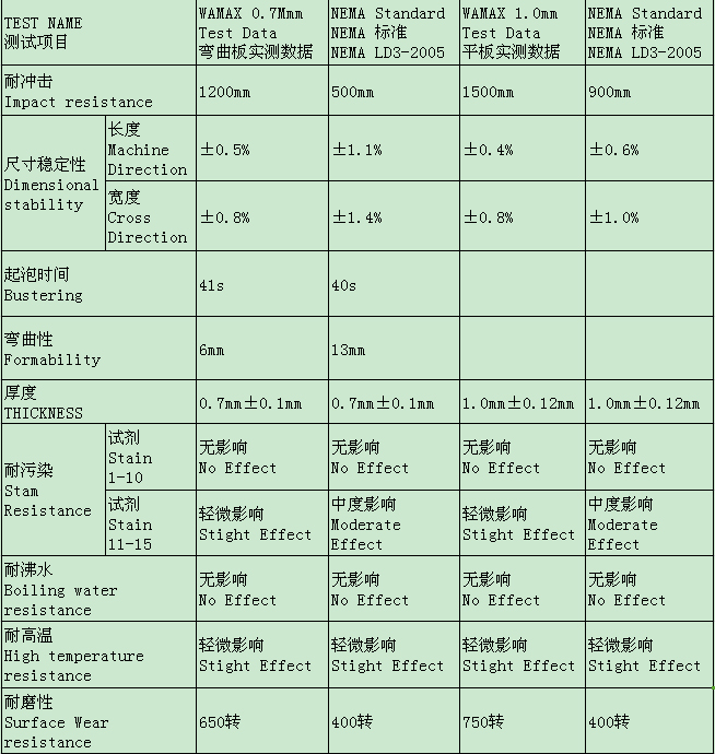 格林雅防火板技术参数检测结果